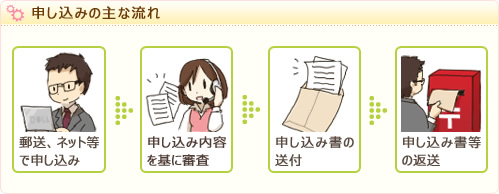 申し込みの主な流れ 郵送、ネット等で申し込み 申し込み内容を基に審査 申し込み書の送付 申し込み書等の返送